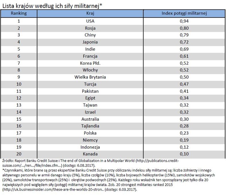 Lista krajów według ich siły militarnej
