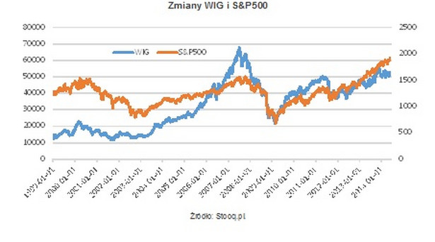 Zmiany WIG i S&P500