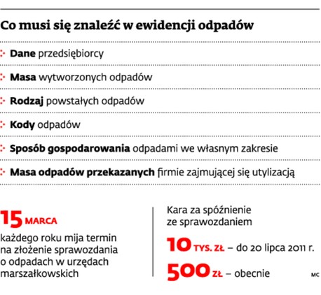 Co musi się znaleźć w ewidencji odpadów