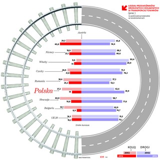Drogi zasysają większość towarów. A kolej czeka
