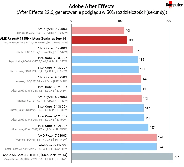 AMD Ryzen 9 7945HX – Adobe After Effects