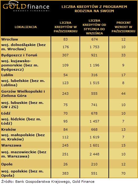 Liczba kredytów z pr. Rodzina na swoim - cz.1