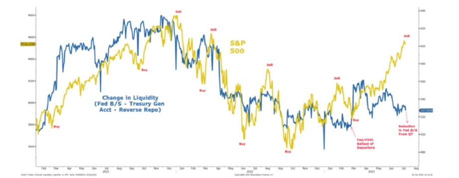 S&P 500 skala lewa, zmiana płynności skala prawa. Oś czasu rozpoczyna się od stycznia 2021 r.