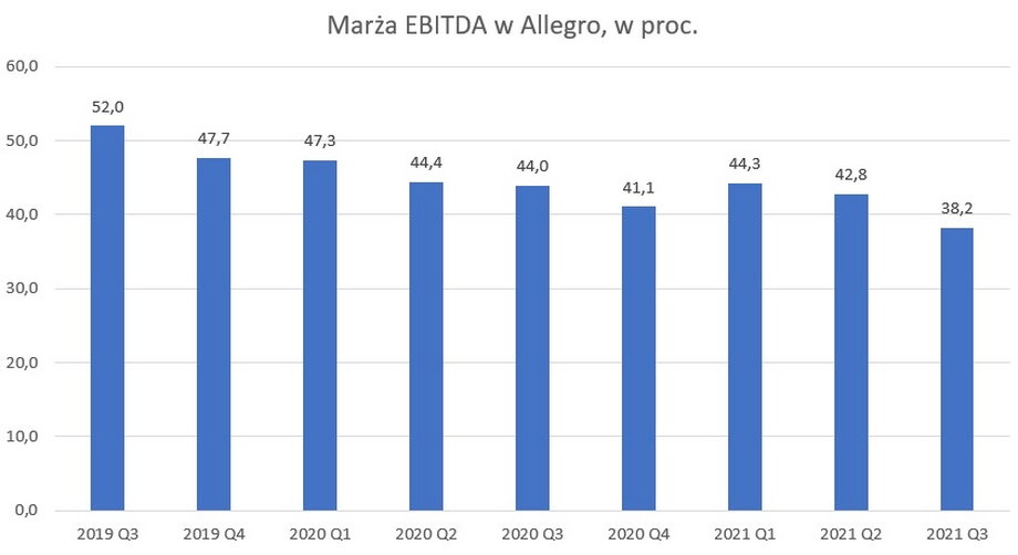 Marża EBITDA w Allegro