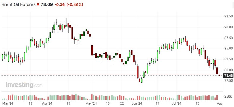 Kontakty futures na ropę (Brent). Źródło: investing.com