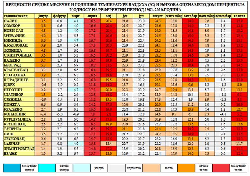 Suma pokazuje da je 2018. bila ekstremno topla godina