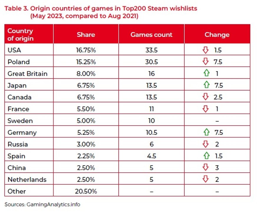 Wishlist Top200 serwisu Steam