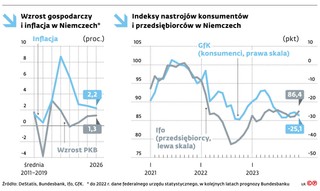 Wzrost gospodarczy i inflacja w Niemczech