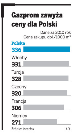 Gazprom zawyża ceny dla Polski