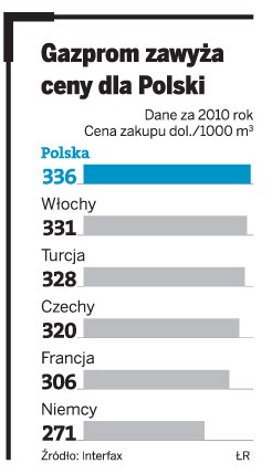 Gazprom zawyża ceny dla Polski