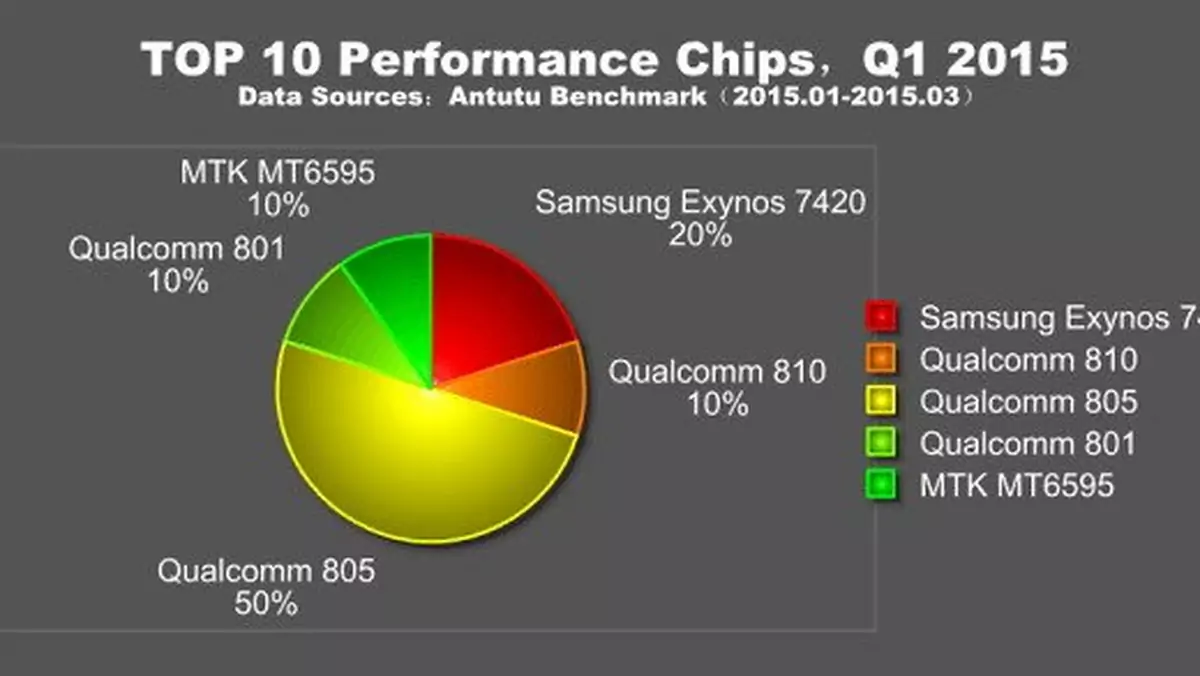 Galaxy S6 najmocniejszym sprzętem według AnTuTu