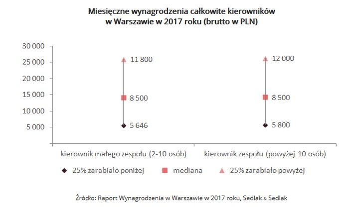 W raporcie wyróżnieni zostali kierownicy małych zespołów liczących od 2 do10 osób oraz kierownicy zarządzający grupą powyżej 10 osób. Połowa menadżerów dużego zespołu zarabiała w przedziale od 5,8 tys. do 12 tys. zł  brutto przy medianie na poziomie 8,5 tys. zł. Natomiast wynagrodzenia połowy kierowników małego zespołu (2-10 osób) mieściły się w przedziale 5,65 tys. zł do 11,8 tys. zł brutto (mediana taka jak w przypadku dużych zespołów, czyli 8,5 tys. zł).