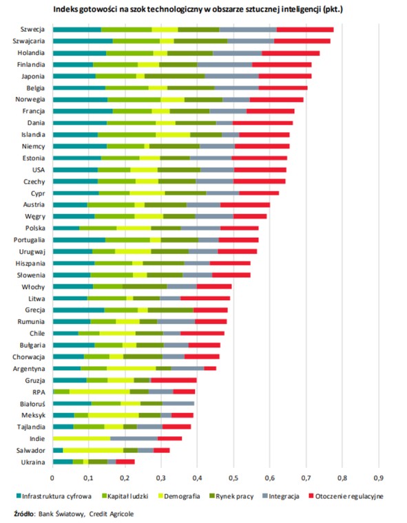 Indeks gotowości na szok technologiczny w obszarze sztucznej inteligencji (pkt.)