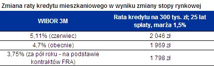 Zmiana raty kredytu mieszkaniowego w wyniku zmiany stopy rynkowej