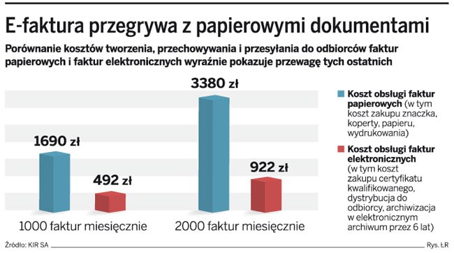 E-faktura przegrywa z papierowymi dokumentami