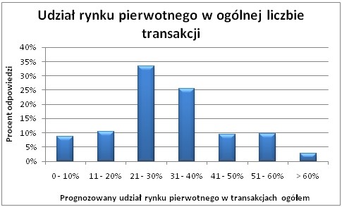 Prognoza udziału rynku pierwotnego