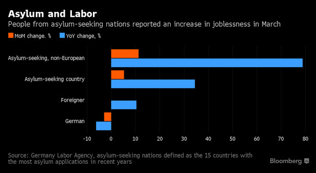 Rośnie bezrobocie wśród osób ubiegających się o azyl w Niemczech