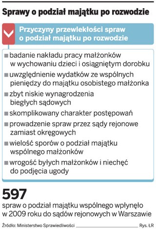 Postępowania o ustalenie prawa do majątku po rozwodzie trwają nawet 14 lat