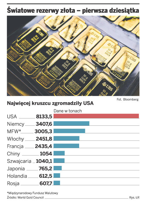 Światowe rezerwy złota – pierwsza dziesiątka
