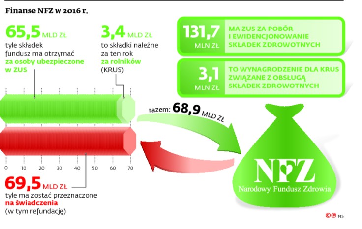 Finanse NFZ w 2016 r.