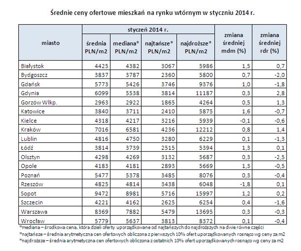 Średnie ceny ofertowe mieszkań na rynku wtórnym w styczniu 2014 r.