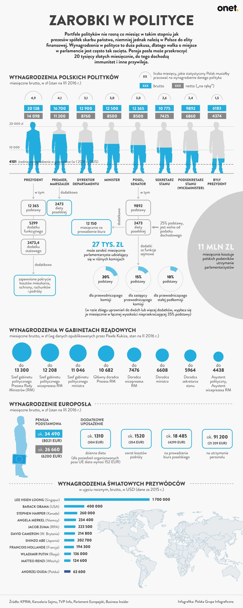 ile_zarabia_sie_w_polityce_zarobki_w_polityce_infografika