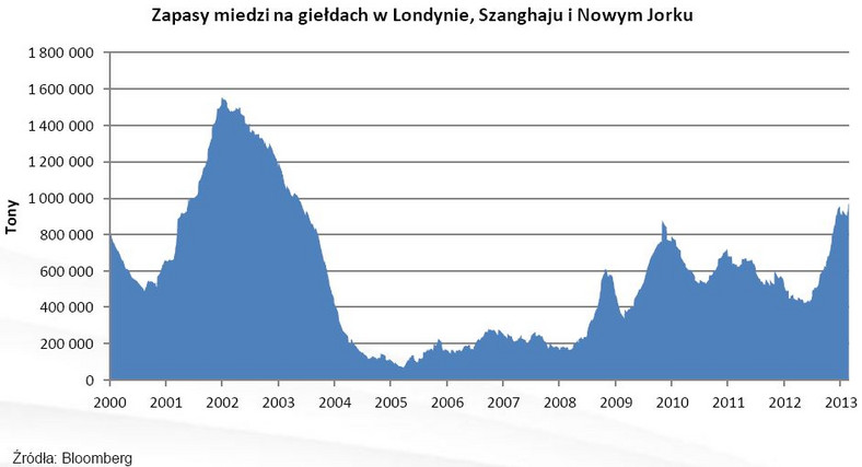 Zapasy miedzi na giełdach w Londynie, Szanghaju i Nowym Jorku