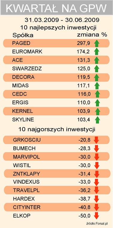 2kwartał na GPW - spółki