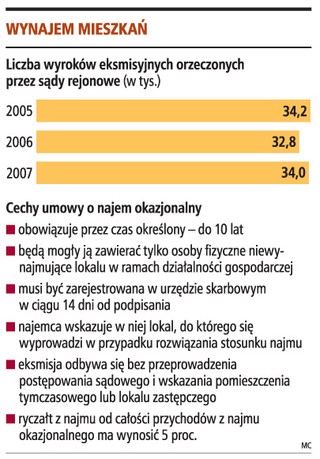Komornik eksmituje lokatora bez wyroku sądowego