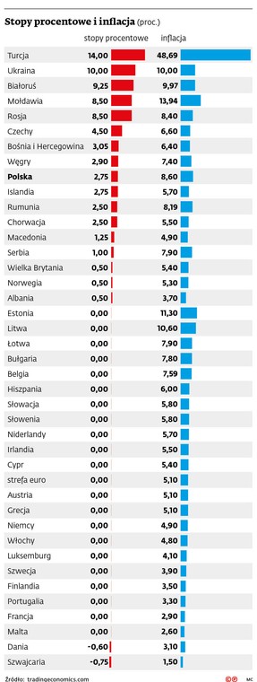 Stopy procentowe i inflacja (proc.)