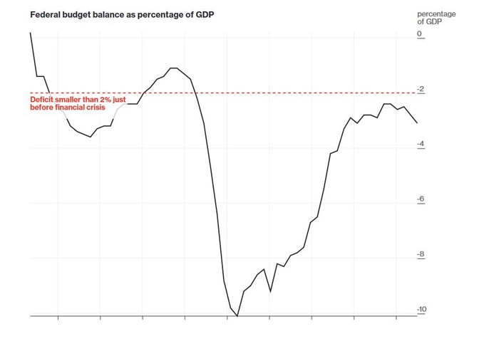 Deficyt budżetowy to już niemal amerykańska tradycja. Ze starzejącą się populacją i coraz większymi wydatkami na wojsko, trudno zasypać budżetową dziurę, bez względu na to, który prezydent jest przy władzy. Kryzys z 2008 roku przyniósł pod tym względem znacznie pogorszenie wskaźników, ale od czasu zakończenia recesji deficyt budżetowy stale się zmniejszał, osiągając w 2016 roku poziom 3,1 proc. PKB. Jeśli Donald Trump będzie obniżał podatki i realizował zapowiedzi wielkich inwestycji w infrastrukturę, jest mało prawdopodobne, aby wskaźnik ten uległ znaczącej poprawie.