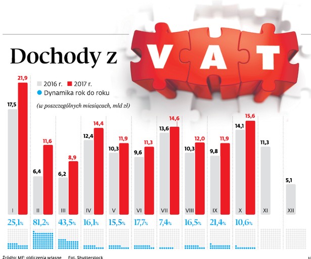 Dochody z VAT