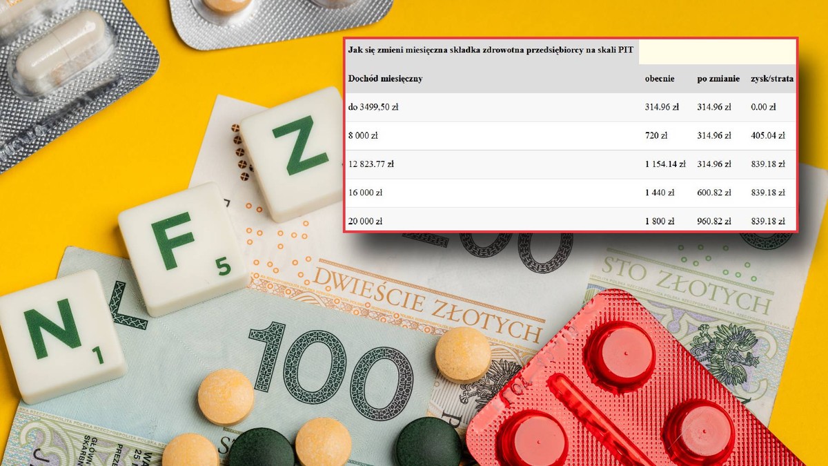 Składka zdrowotna. Kto zyska, a kto straci na zmianach? Nie wszyscy będą zadowoleni [WYLICZENIA]