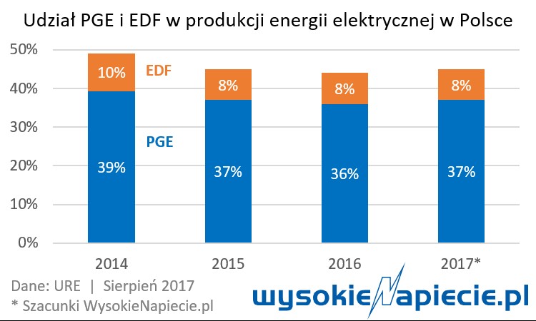 Udział PGE i EDF w produkcji energii elektrycj w Polsce