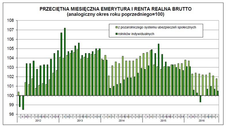 PRZECIĘTNA MIESIĘCZNA EMERYTURA I RENTA REALNA BRUTTO, źródło: GUS