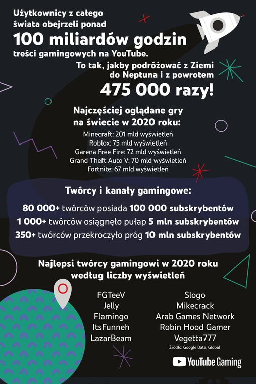 Zestawienie Najpopularniejszych Wideo I Teledyskow Na Polskim Youtube W 2020 Roku Muzyka