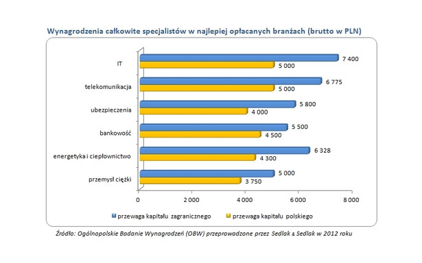 Wynagrodzenia całkowite specjalistów w najlepiej opłacanych branżach (brutto w PLN)