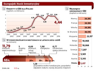 Polska walczy o udziały w banku inwestycyjnym UE. To szansa na duży zysk