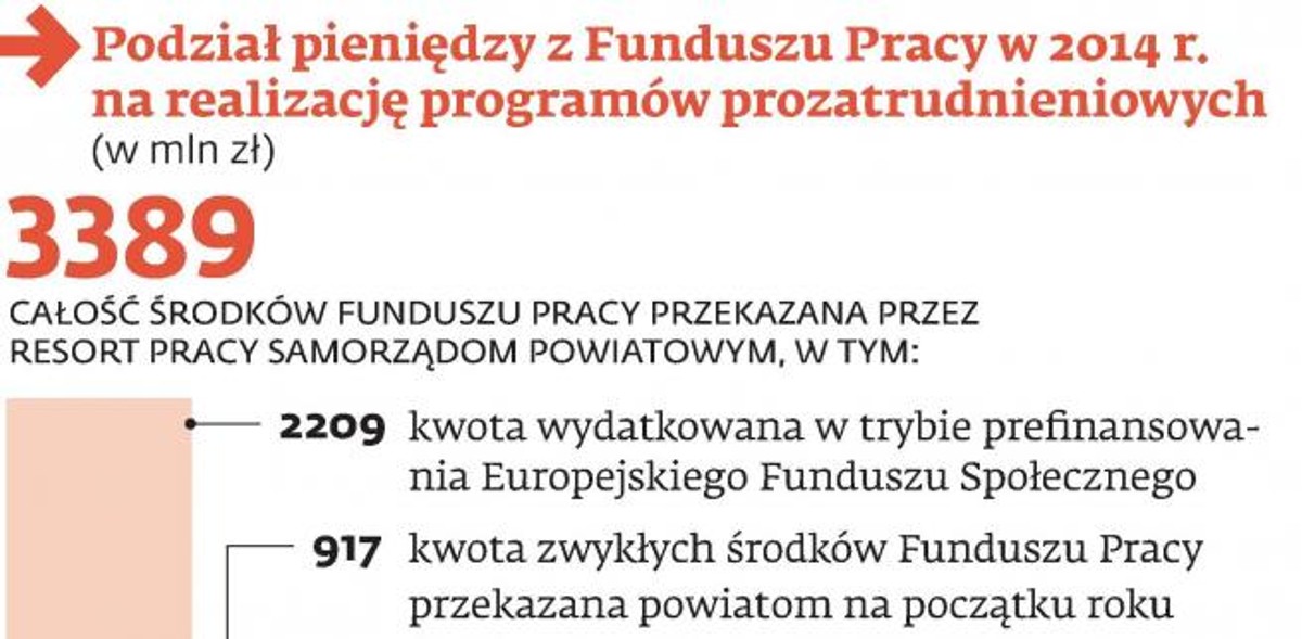 Środki, którymi dysponują urzędy pracy