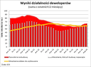 Deweloperzy budują o połowę więcej mieszkań niż rok temu