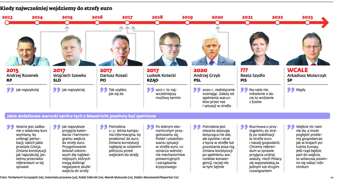 Kiedy najwcześniej wejdziemy do strefy euro