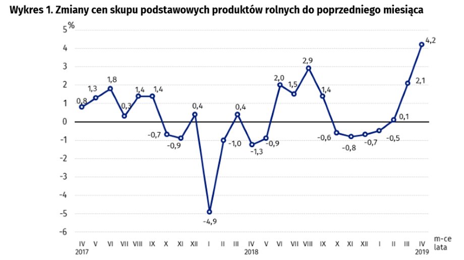 Zmiany cen skupu podstawowych produktów rolnych do poprzedniego miesiąca