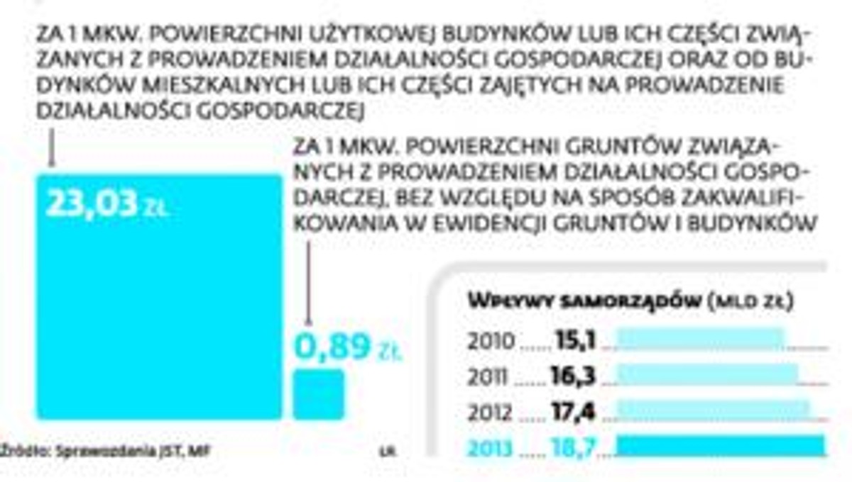 Maksymalne stawki podatku od nieruchomości.
