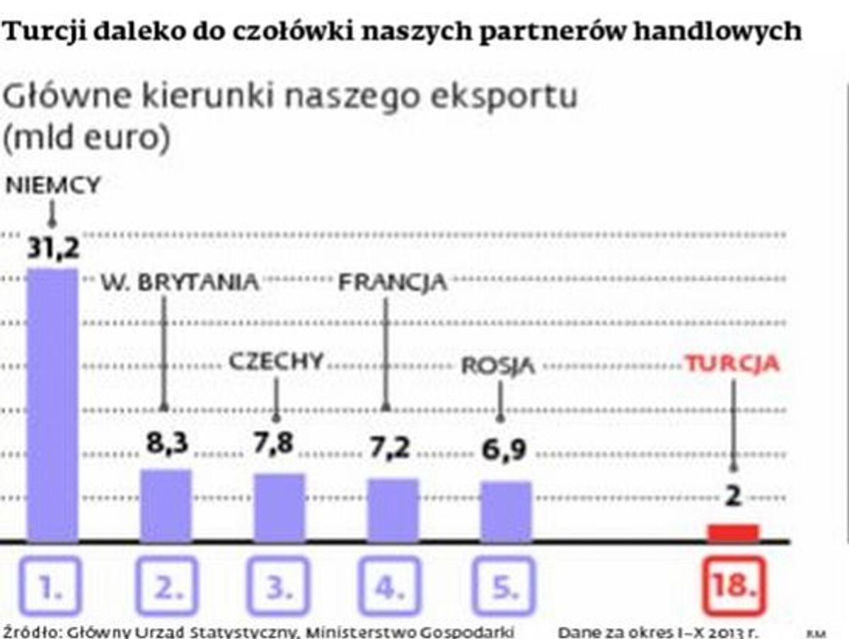 Turcji daleko do czołówki naszych partnerów handlowych - główne kierunku eksportu