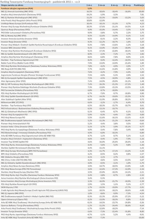 Ranking Towarzystw Funduszy Inwestycyjnych - październik 2011 r. - cz.3