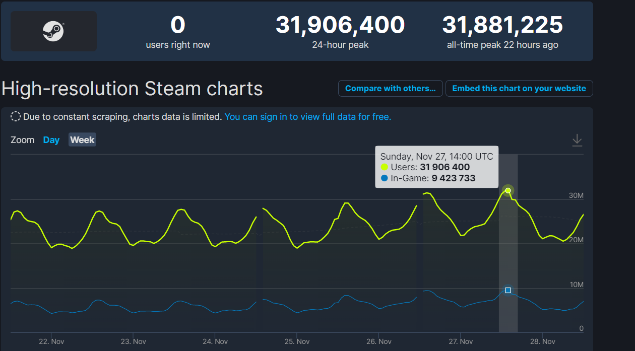 Štatistiku priniesla databáza SteamDB.