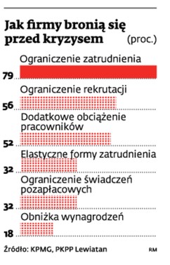 Jak firmy bronią się przed kryzysem