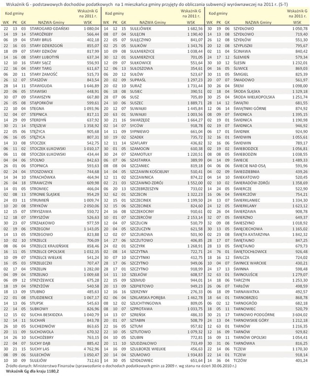 Wskaźnik G - podstawowych dochodów podatkowych  na 1 mieszkańca gminy przyjęty do obliczania subwencji wyrównawczej na 2011 r. (S-T)