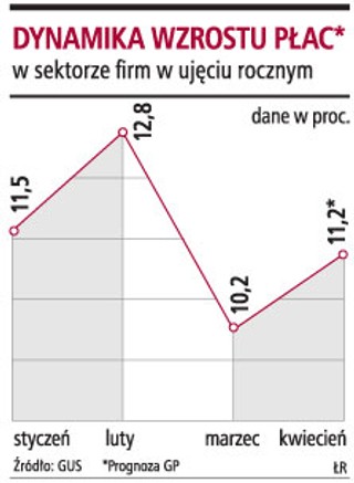 Prognoza GP: płace wzrosły o 11,2 proc.