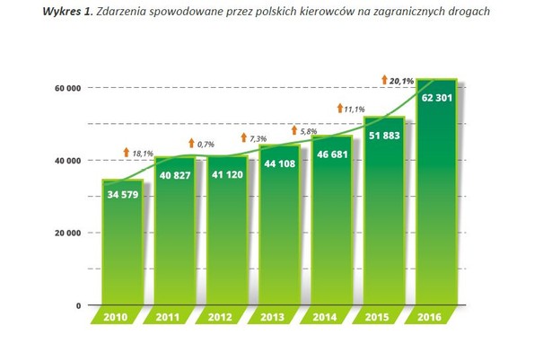 Rok 2016 przyniósł znaczne pogorszenie statystyk polskich zmotoryzowanych na zagranicznych drogach. Spowodowali oni 62,3 tys. kolizji i wypadków, podczas gdy rok wcześniej liczba ta sięgała 51,9 tys. Oznacza to rekordowy w ostatnich latach wzrost – aż o 20,1 proc. – Jesteśmy głęboko zaniepokojeni zanotowanym w ostatnim roku gwałtownym skokiem liczby zdarzeń drogowych za granicą, spowodowanych przez kierujących pojazdami z polskimi tablicami rejestracyjnymi. Wzrost o jedną piątą – to zjawisko nie notowane od czasu przystąpienia Polski do Unii Europejskiej. Rosnącą liczbę zdarzeń obserwujemy od lat. Jednak nigdy dotąd dynamika tego wzrostu nie przyspieszyła tak gwałtownie. Ostatnie 4 lata przyniosły zwiększenie poziomu szkodowości naszych zmotoryzowanych za granicą o ponad połowę – mówi Mariusz Wichtowski, prezes zarządu Polskiego Biura Ubezpieczycieli Komunikacyjnych.